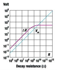 Figure 4: Frequency dependent voltage source in the victim wire