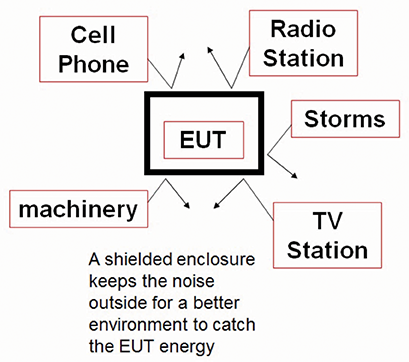 Figure 1: Generic test setup (top view) for radiated emission measurements (30 MHz to 1 GHz)