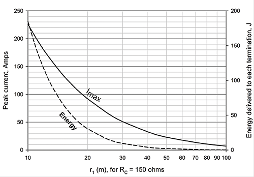 Figure 2: EMC performance without and with capacitors