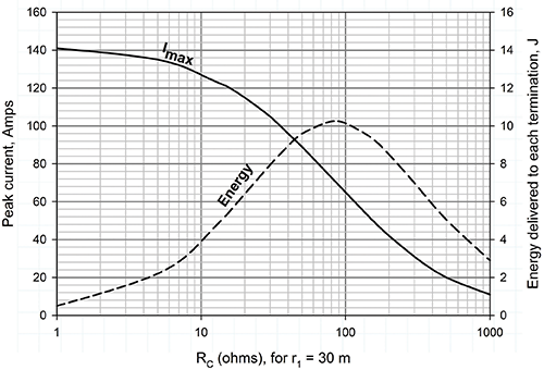 Figure 3: EMC performance before and after insertion of the choke