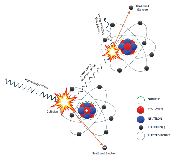 Illustration of the Compton effect 