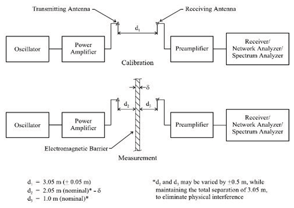 MIL-STD-188-125 SE baseline measurement setup