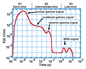 EMP composite environment