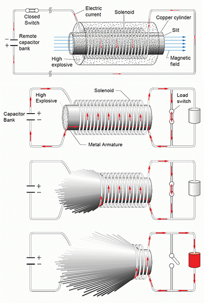 Operational stages of an FCG