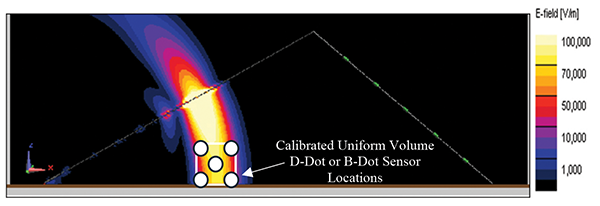 Predicted uniform field region 