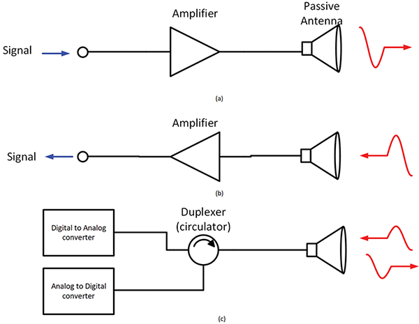 Three antenna systems